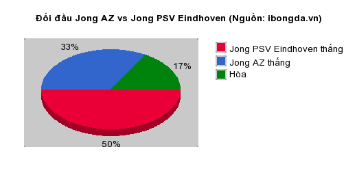 Thống kê đối đầu Jong AZ vs Jong PSV Eindhoven