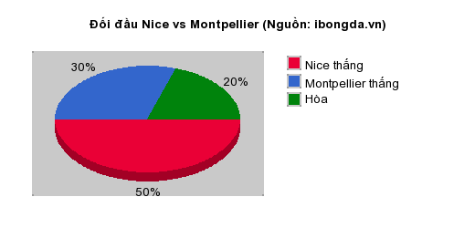 Thống kê đối đầu Nice vs Montpellier