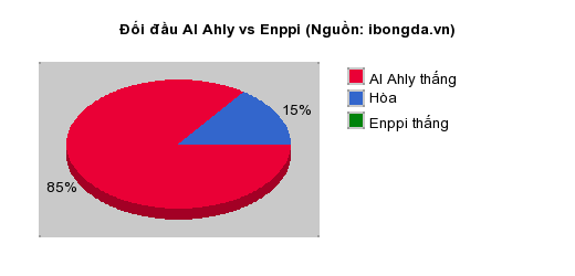 Thống kê đối đầu Al Ahly vs Enppi
