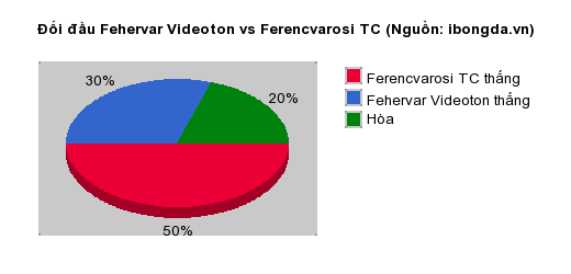 Thống kê đối đầu Fehervar Videoton vs Ferencvarosi TC