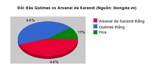 Thống kê đối đầu Quilmes vs Arsenal de Sarandi
