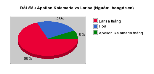 Thống kê đối đầu Apollon Kalamaria vs Larisa