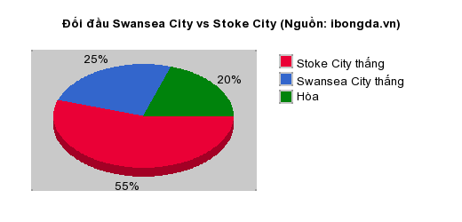 Thống kê đối đầu Swansea City vs Stoke City