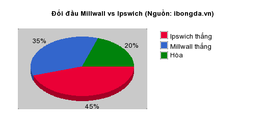 Thống kê đối đầu Millwall vs Ipswich