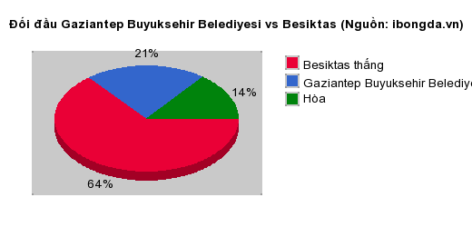 Thống kê đối đầu Gaziantep Buyuksehir Belediyesi vs Besiktas