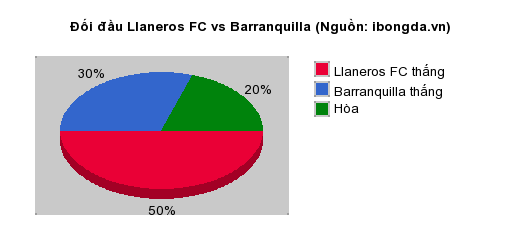 Thống kê đối đầu Llaneros FC vs Barranquilla