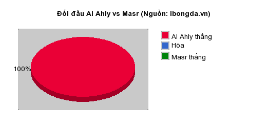 Thống kê đối đầu Al Ahly vs Masr