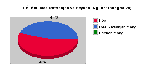 Thống kê đối đầu Mes Rafsanjan vs Peykan