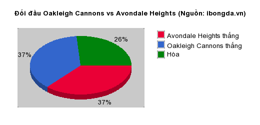 Thống kê đối đầu Oakleigh Cannons vs Avondale Heights