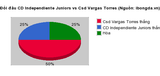 Thống kê đối đầu CD Independiente Juniors vs Csd Vargas Torres