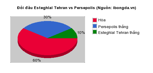 Thống kê đối đầu Esteghlal Tehran vs Persepolis
