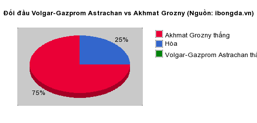 Thống kê đối đầu Volgar-Gazprom Astrachan vs Akhmat Grozny