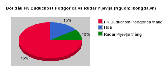 Thống kê đối đầu FK Buducnost Podgorica vs Rudar Pljevlja