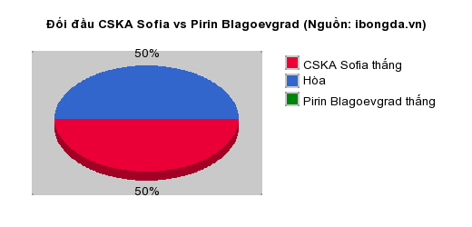Thống kê đối đầu CSKA Sofia vs Pirin Blagoevgrad