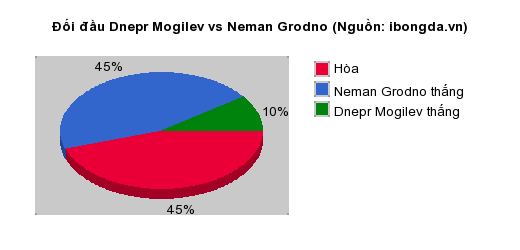 Thống kê đối đầu Dnepr Mogilev vs Neman Grodno