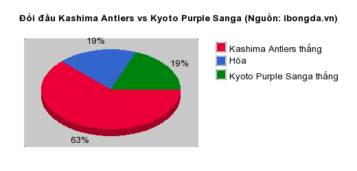 Thống kê đối đầu Kashima Antlers vs Kyoto Purple Sanga