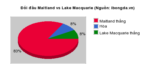 Thống kê đối đầu Maitland vs Lake Macquarie