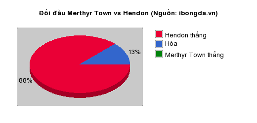 Thống kê đối đầu Merthyr Town vs Hendon