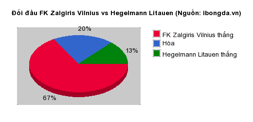 Thống kê đối đầu FK Zalgiris Vilnius vs Hegelmann Litauen