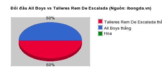 Thống kê đối đầu All Boys vs Talleres Rem De Escalada