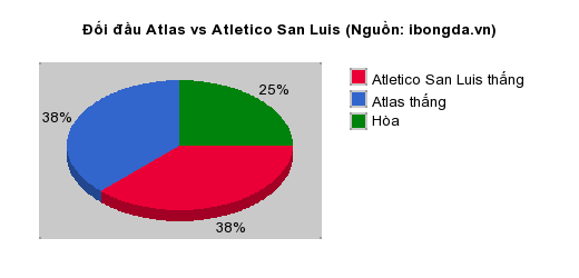 Thống kê đối đầu Atlas vs Atletico San Luis
