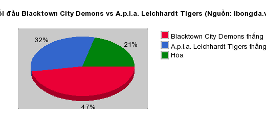 Thống kê đối đầu Blacktown City Demons vs A.p.i.a. Leichhardt Tigers