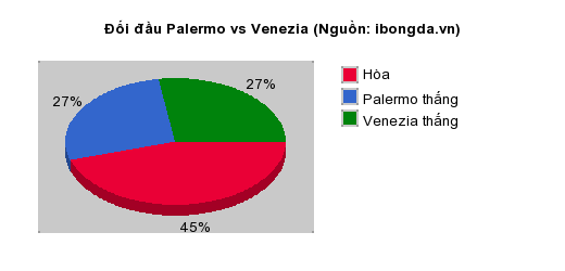 Thống kê đối đầu Palermo vs Venezia