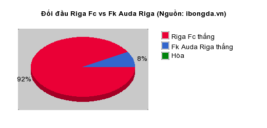 Thống kê đối đầu Riga Fc vs Fk Auda Riga