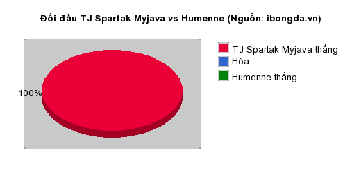 Thống kê đối đầu TJ Spartak Myjava vs Humenne