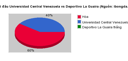 Thống kê đối đầu Universidad Central Venezuela vs Deportivo La Guaira