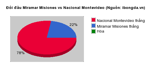 Thống kê đối đầu Miramar Misiones vs Nacional Montevideo