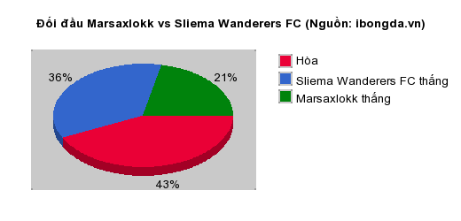 Thống kê đối đầu Marsaxlokk vs Sliema Wanderers FC