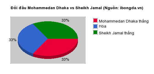 Thống kê đối đầu Mohammedan Dhaka vs Sheikh Jamal