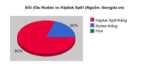 Thống kê đối đầu Rudes vs Hajduk Split