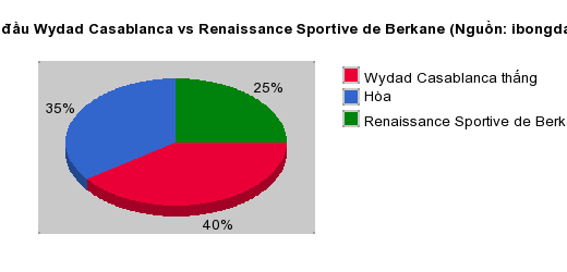 Thống kê đối đầu Wydad Casablanca vs Renaissance Sportive de Berkane