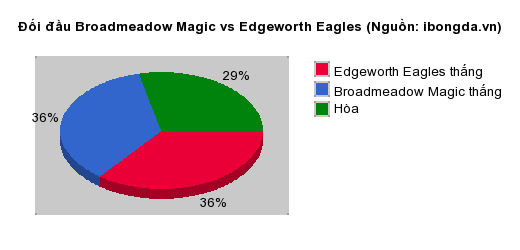 Thống kê đối đầu Broadmeadow Magic vs Edgeworth Eagles