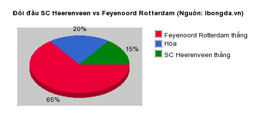 Thống kê đối đầu SC Heerenveen vs Feyenoord Rotterdam