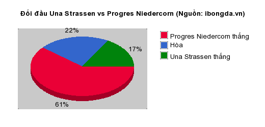 Thống kê đối đầu Una Strassen vs Progres Niedercorn