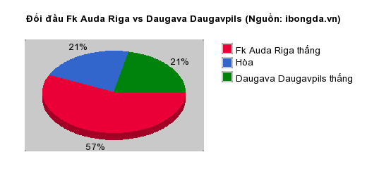 Thống kê đối đầu Fk Auda Riga vs Daugava Daugavpils