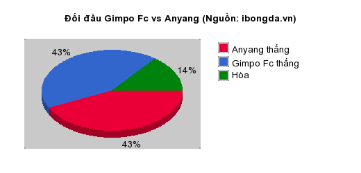 Thống kê đối đầu Gimpo Fc vs Anyang
