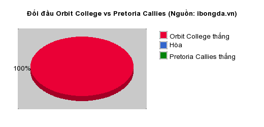Thống kê đối đầu Orbit College vs Pretoria Callies