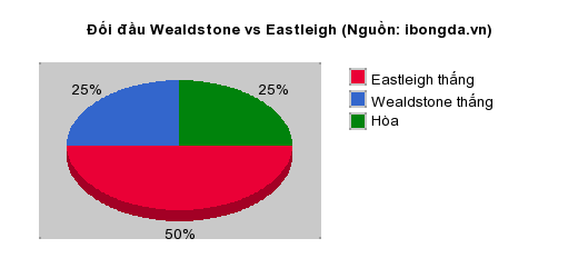 Thống kê đối đầu Wealdstone vs Eastleigh