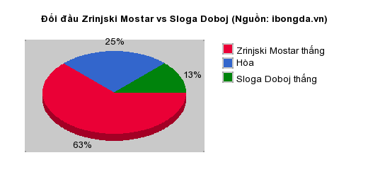 Thống kê đối đầu Zrinjski Mostar vs Sloga Doboj