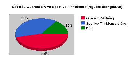 Thống kê đối đầu Guarani CA vs Sportivo Trinidense