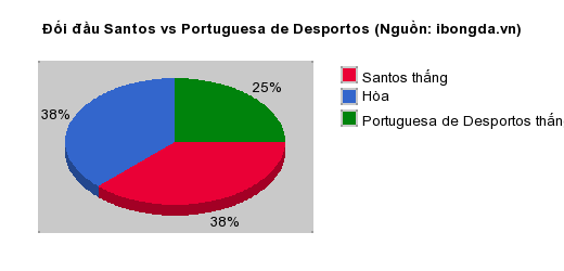 Thống kê đối đầu Santos vs Portuguesa de Desportos