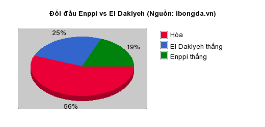Thống kê đối đầu Enppi vs El Daklyeh