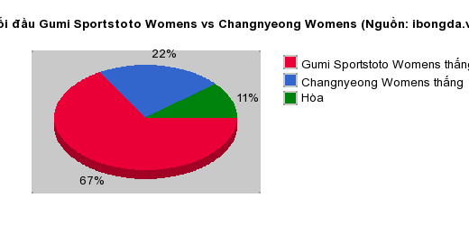 Thống kê đối đầu Gumi Sportstoto Womens vs Changnyeong Womens