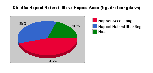 Thống kê đối đầu Hapoel Natzrat Illit vs Hapoel Acco