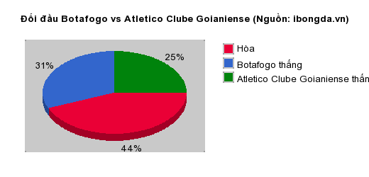 Thống kê đối đầu Botafogo vs Atletico Clube Goianiense