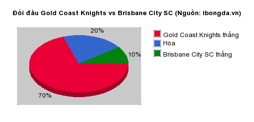 Thống kê đối đầu Gold Coast Knights vs Brisbane City SC